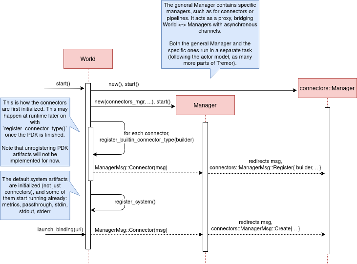 Initialization diagram