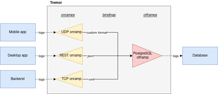 Processing example diagram