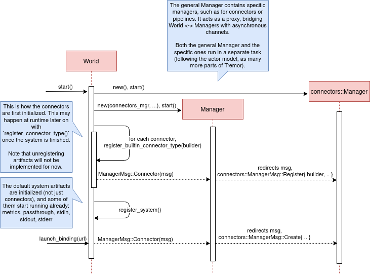 Registering diagram