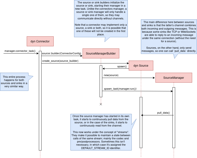 Setting up diagram