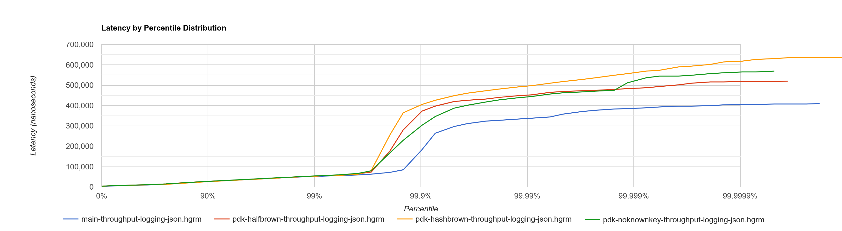 histogram pdk v2 throughput logging json