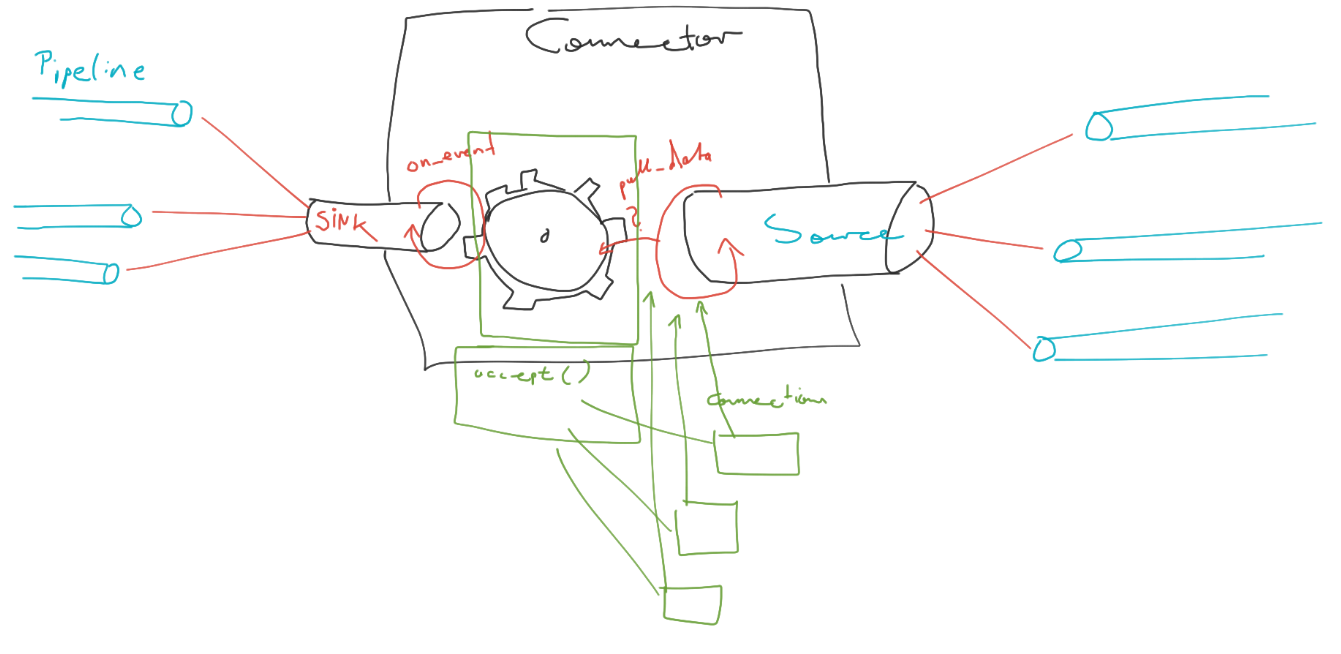 Connectors diagram