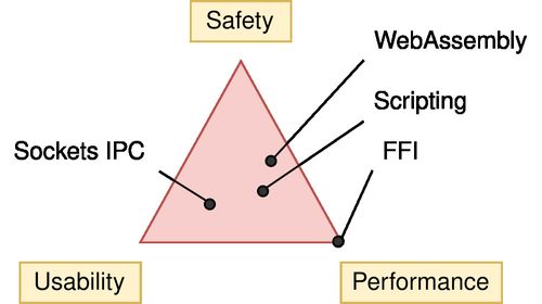 Triangle Chart