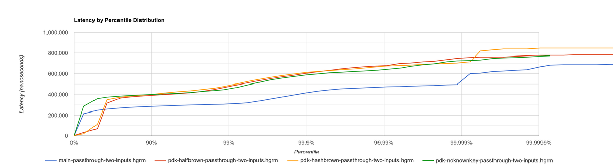 Histogram for passthrough-two-inputs