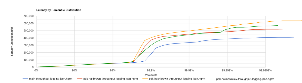 Histogram for throughput-logging-json