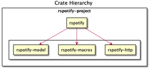 Preview image, with a diagram of rspotify's architecture