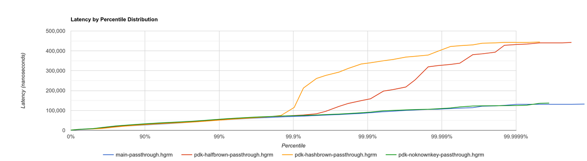 Histogram for passthrough