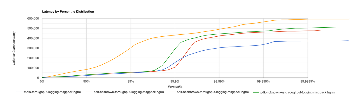 Histogram for throughput-logging-msgpack