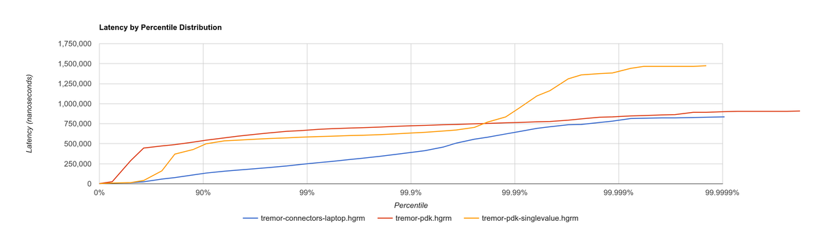 Histogram comparing plugin system versions