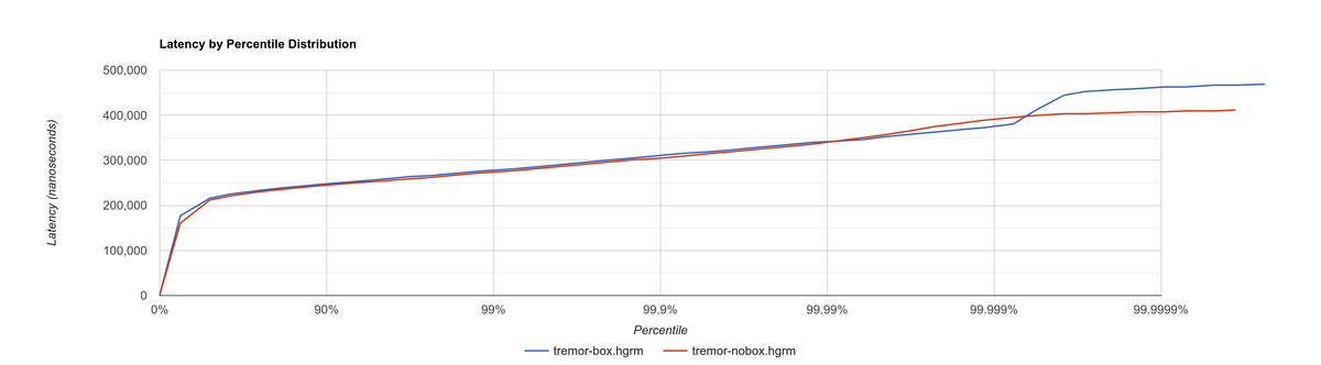 Histogram comparing box versions